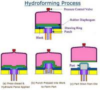 شکل دهی ورق های فلزی به روش هیدروفرمینگ (Hydroforming Method)