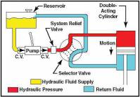 سیستم های هیدرولیکی (Hydraulic Systems)